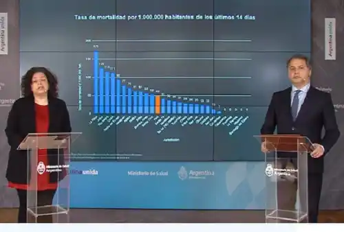 Coronavirus en Argentina: 15749 muertes y más de 711 mil casos