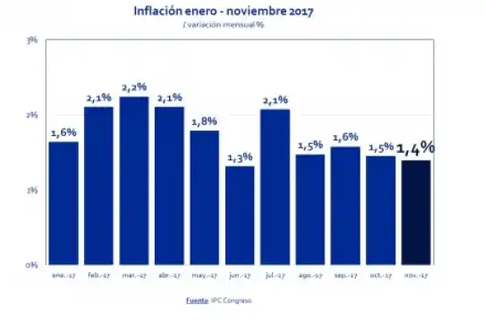 La inflación de noviembre fue del 1,4%, según el IPC Congreso