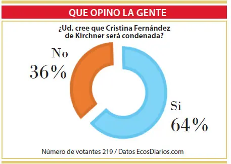 La mayoría considera que se condenará a Cristina Fernández