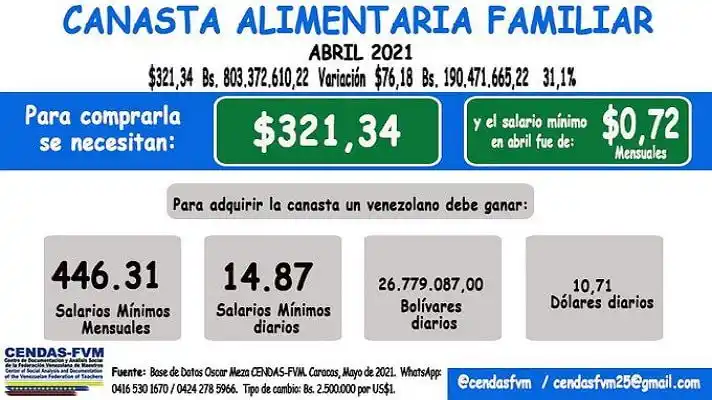 ¡MISIÓN IMPOSIBLE! Venezolanos deben ganar casi 500 salarios mínimos para pagar la Canasta Alimentaria