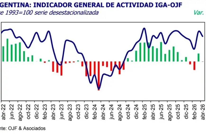La actividad sigue en terreno positivo, pero desacelera la recuperacióndesde febrero.