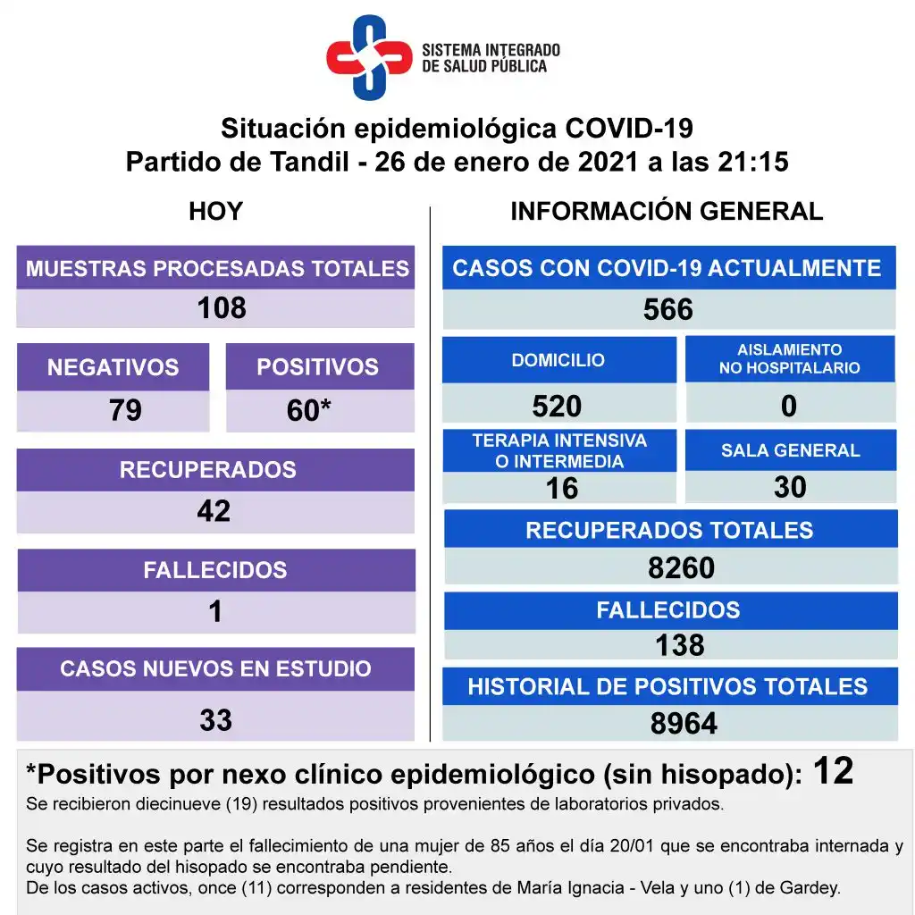 Reportaron otra muerte y 60 nuevos contagios de Covid-19