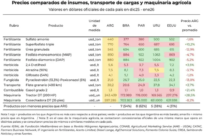 Argentina presenta costos comparativos altos en varios rubros agroindustriales