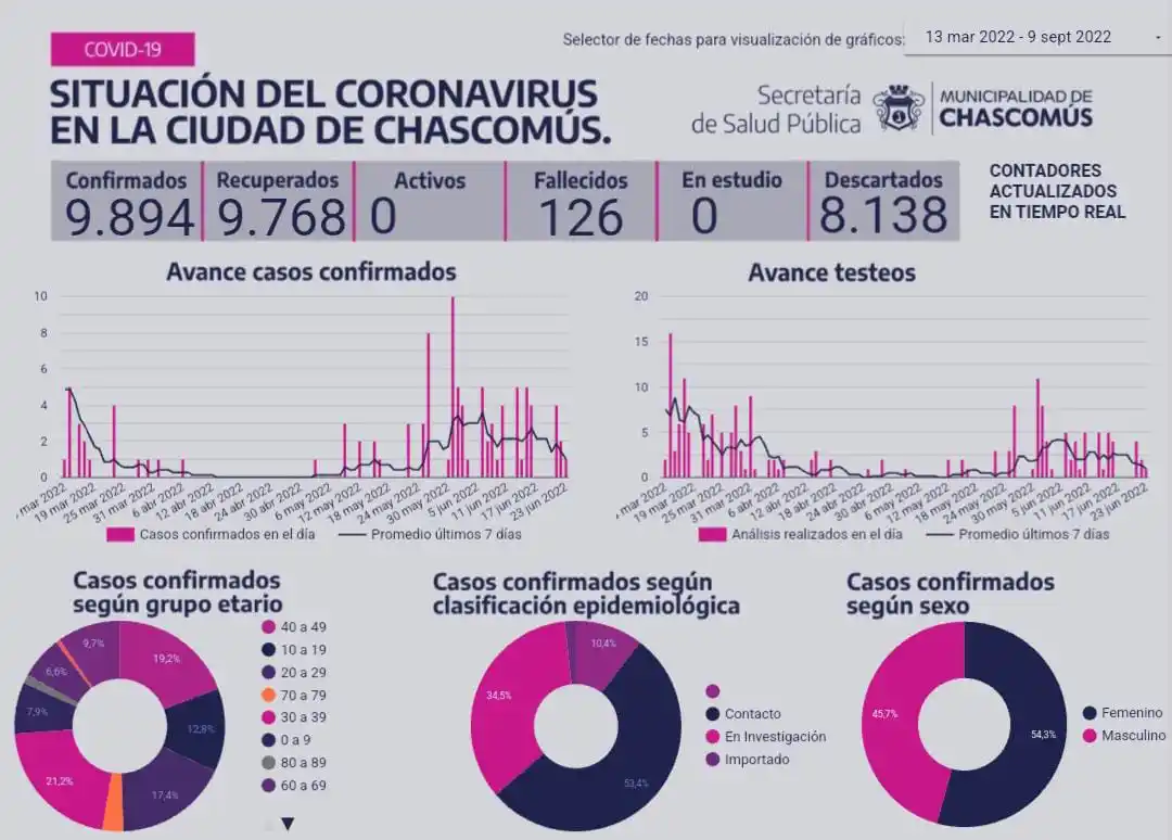 Chascomús: Ayer falleció una persona con Covid-19