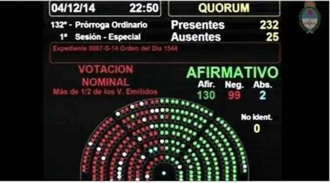 Nuevo Código Procesal Penal: Diputados convirtió en ley el proyecto