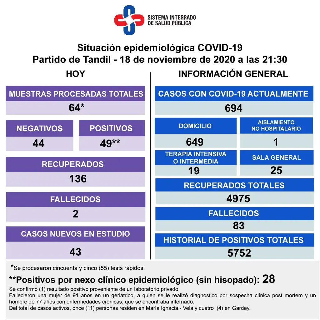 Reportaron dos muertes y 49 nuevos casos de Covid-19 en Tandil