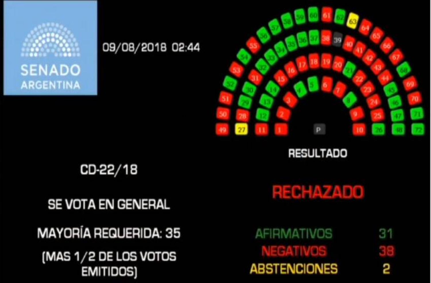 El Senado rechazó durante la madrugada la legalización del aborto