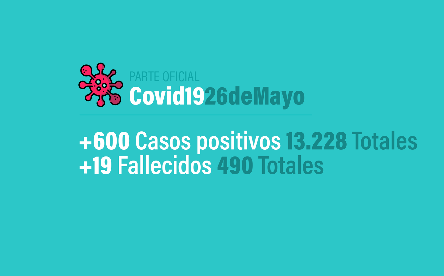 Coronavirus en Argentina: 600 nuevos casos, 13228 confirmados y 490 muertes, al 26 de mayo