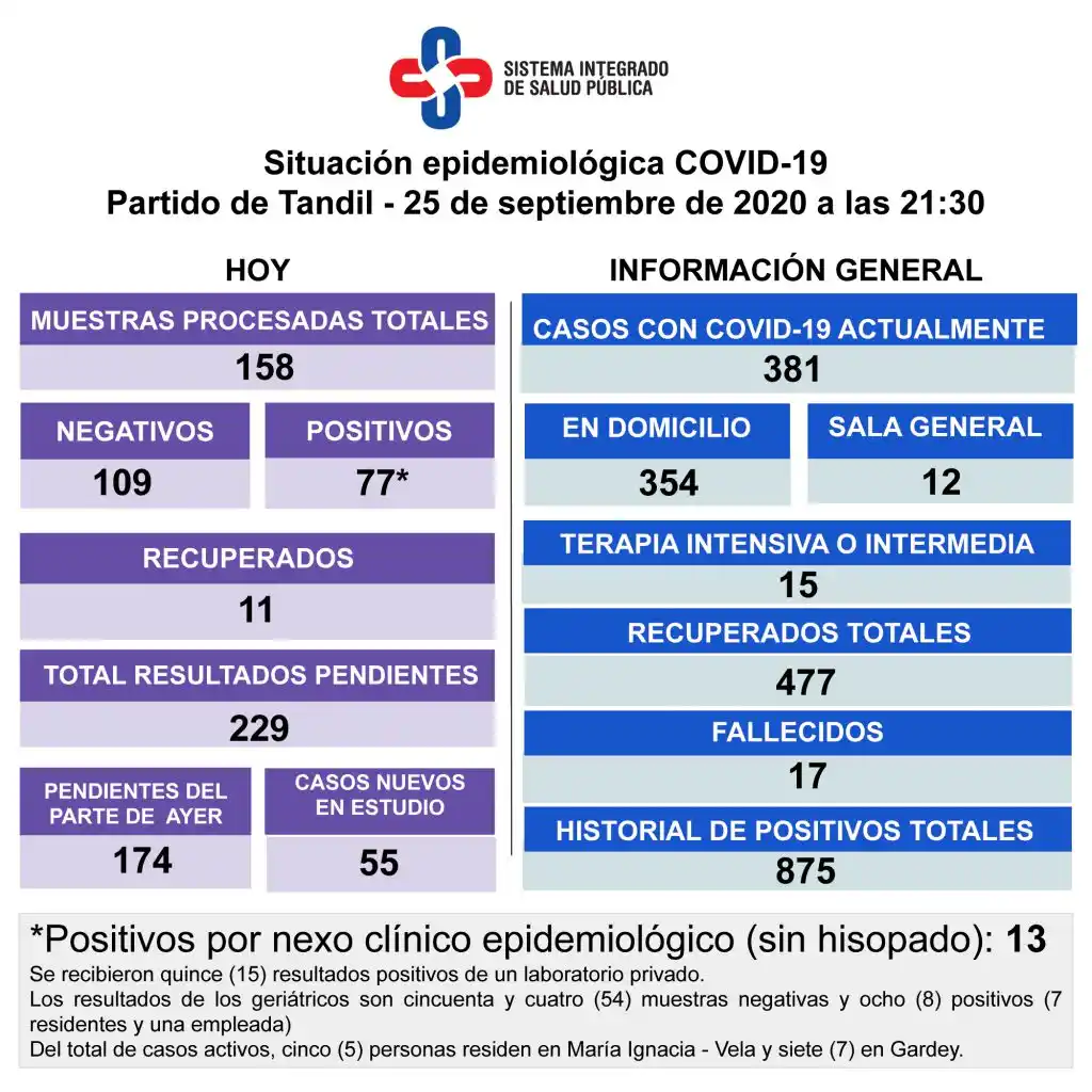 Reportaron 77 casos positivos y Tandil alcanzó otro récord de contagios 
