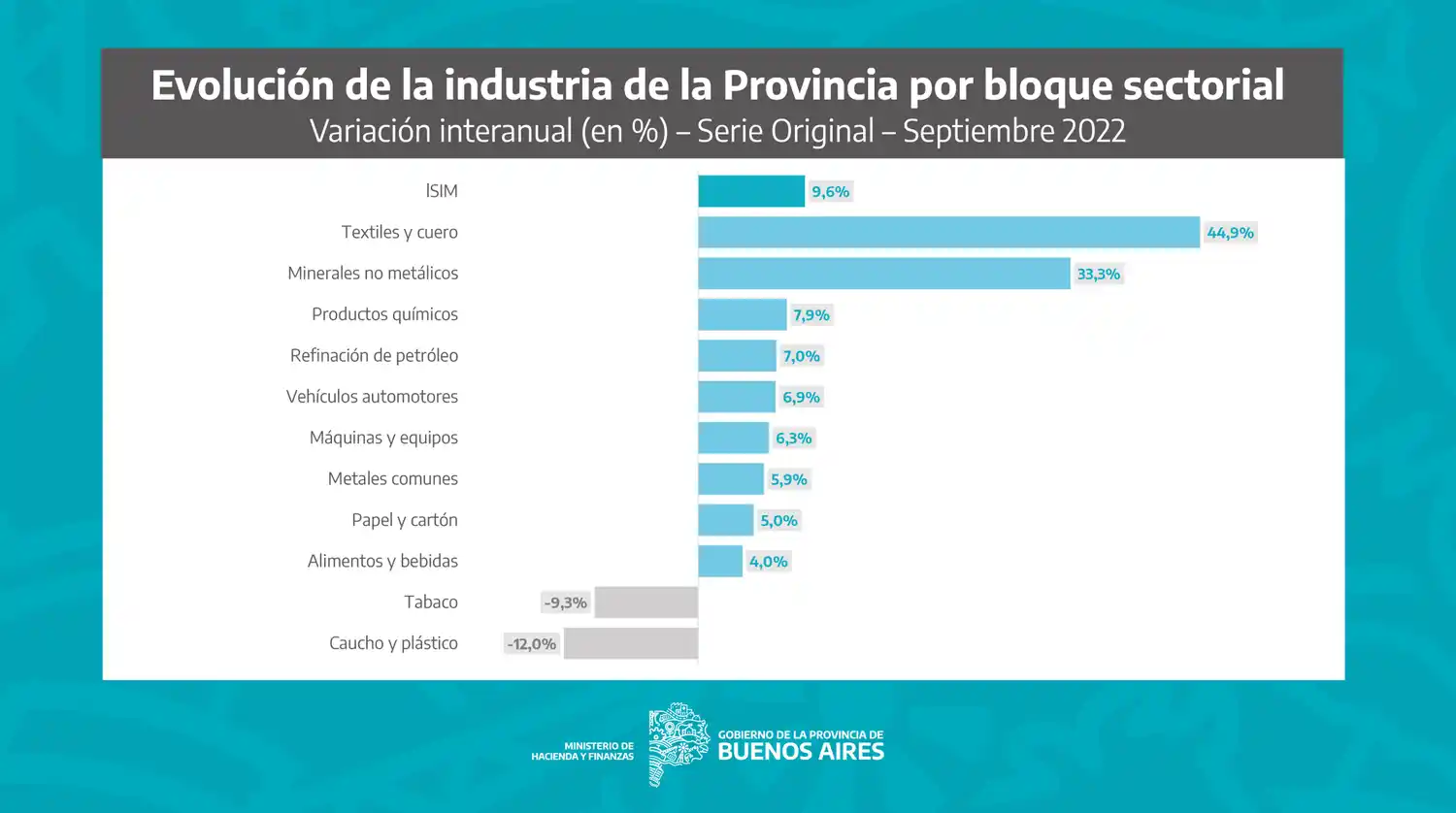 industria septiembre 2022