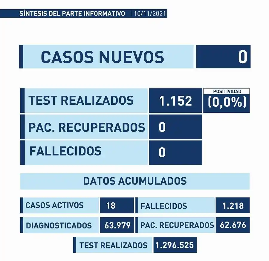 Miércoles sin fallecimientos ni nuevos casos de covid-19 en la provincia