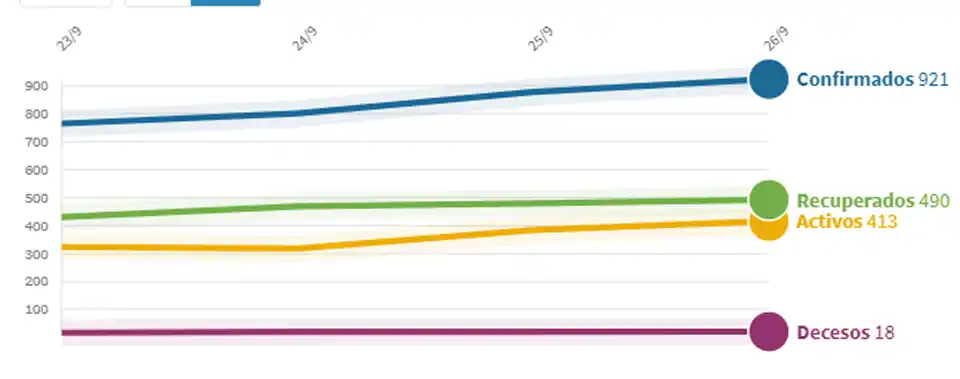 Números que preocupan en Tandil: en la última semana hubo 321 positivos y 7 fallecidos