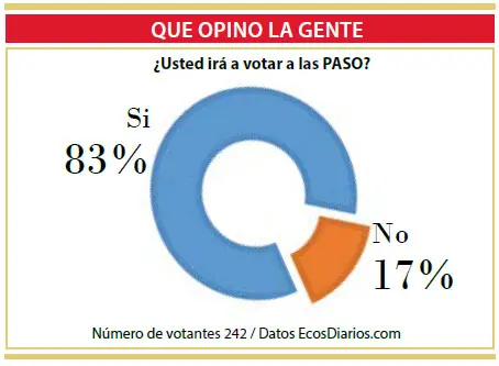 La mayoría asegura que irá a votar a las PASO
