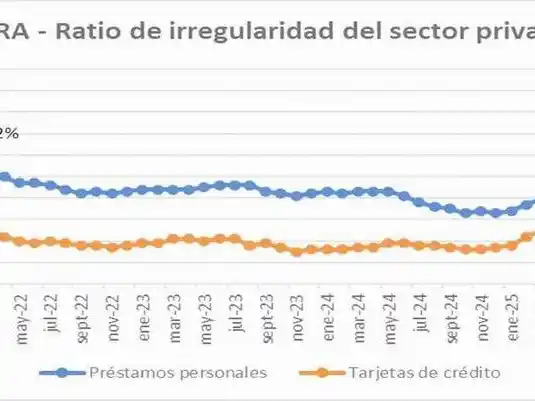Informe revela que un hogar promedio adeuda a
entidades bancarias más del 130% de su salario mensual