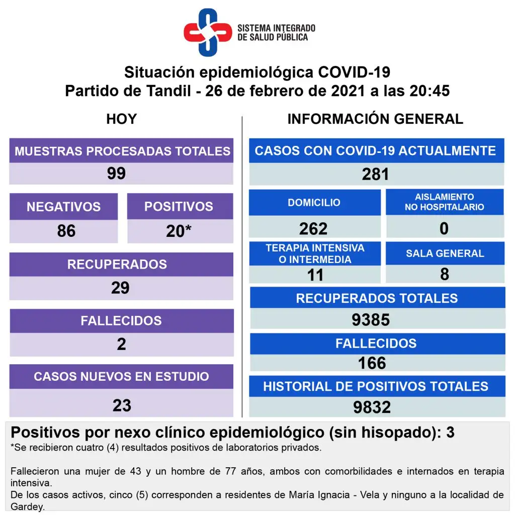 Murió una mujer de 43 años y un hombre de  77 con coronavirus y hay 20 casos nuevos