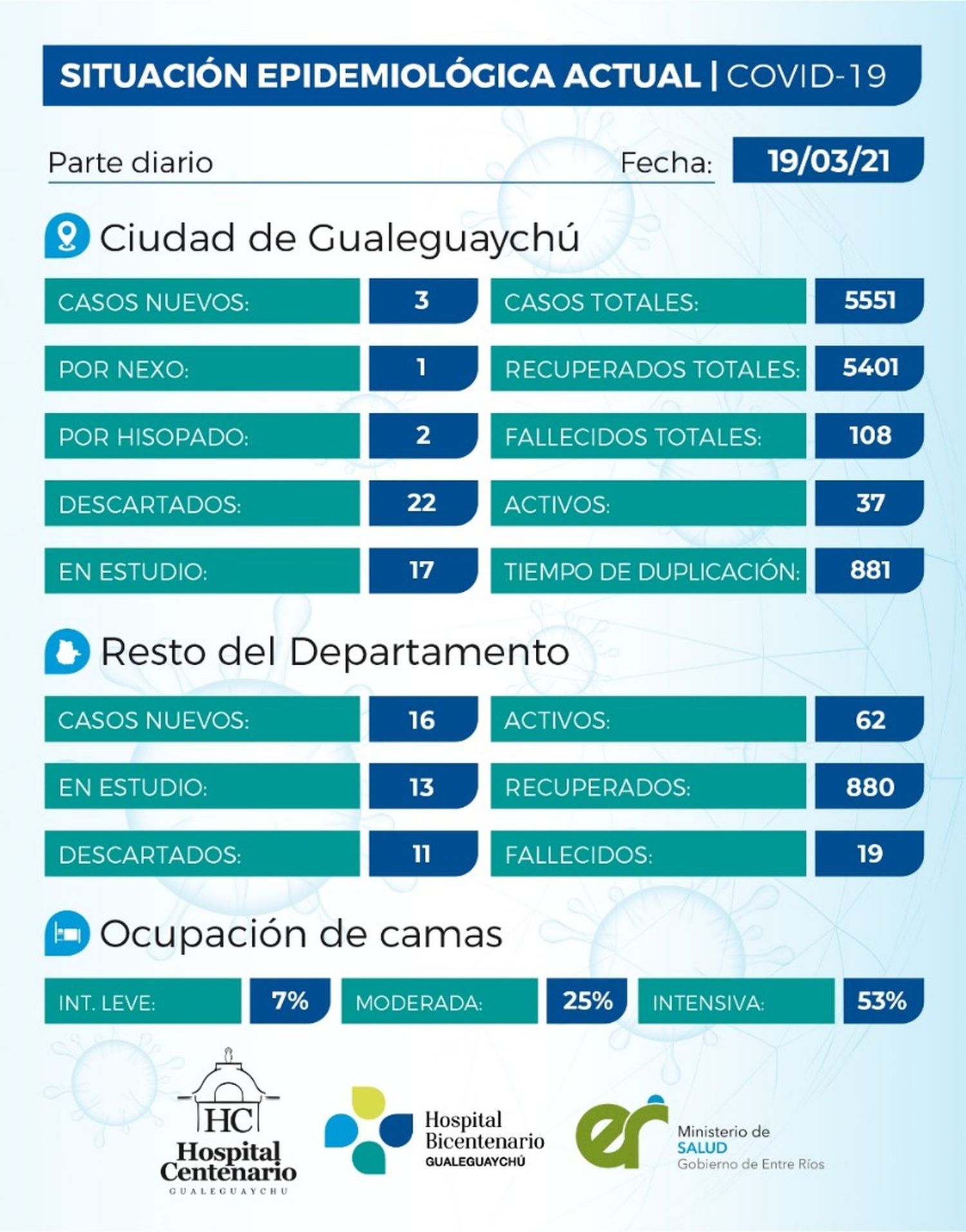 Aumentan los casos en el departamento, son 19 los positivos de coronavirus  