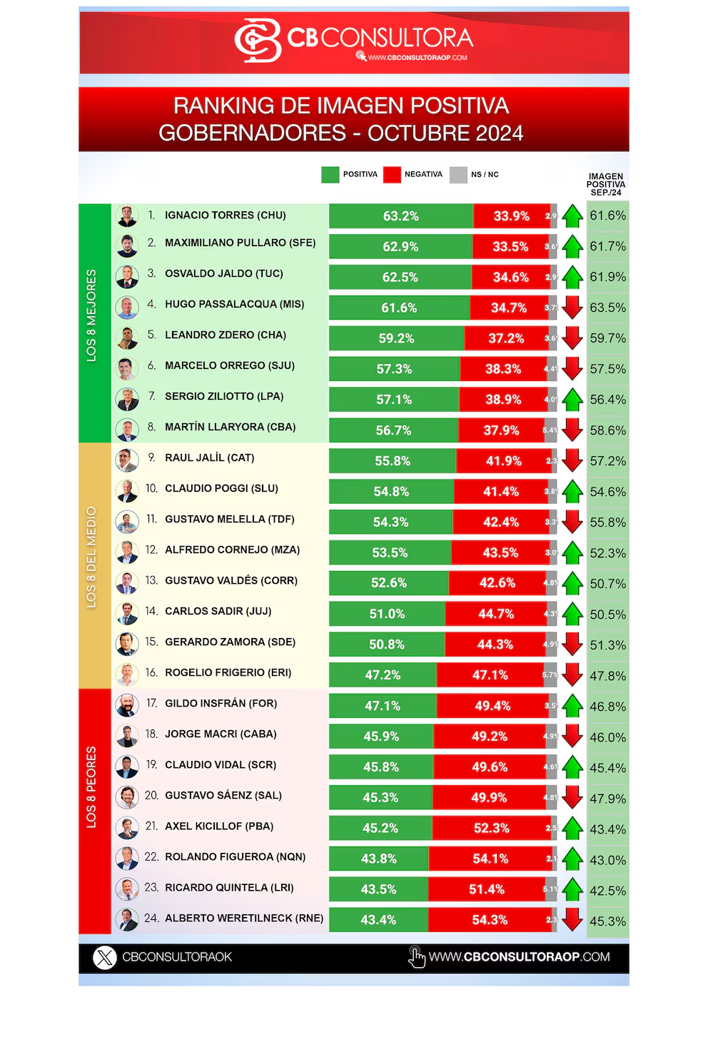 ranking gobernadores