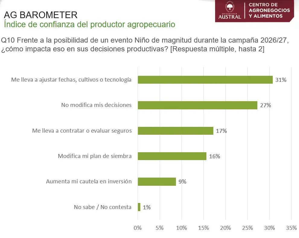 El campo argentino mantiene la confianza, pero posterga decisiones de inversión por la incertidumbre política y climática