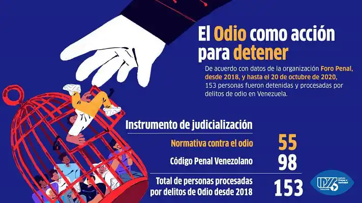LEY DEL ODIO: con 3 años de vigencia el saldo es de 6 medios cerrados y 153 civiles presos y procesados
