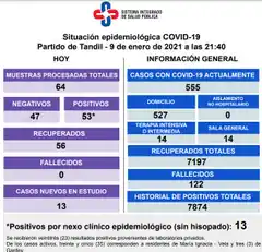  Con 53 nuevos positivos, los casos activos de coronavirus en Tandil ascienden a 555
