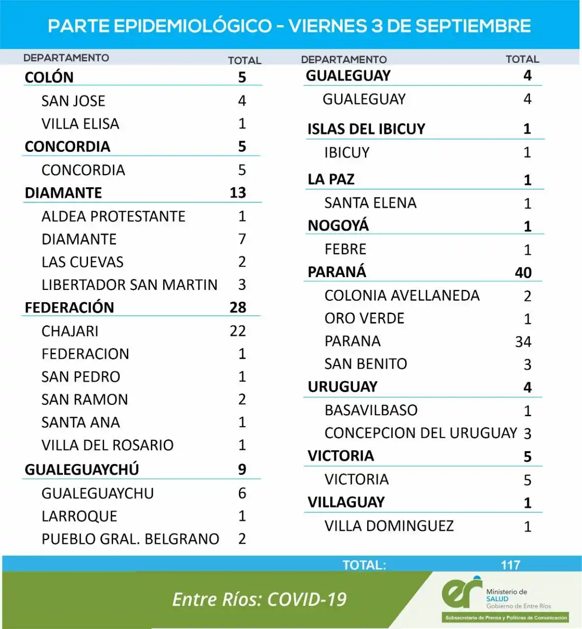 Se sumaron 117 nuevos casos en la provincia  de Entre Ríos 