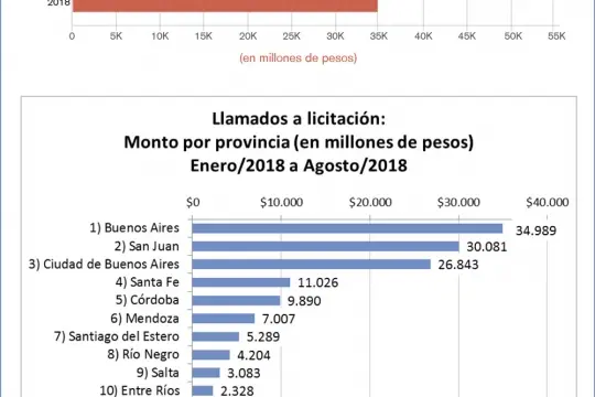 Se licitan un 33% menos de obras que en 2017