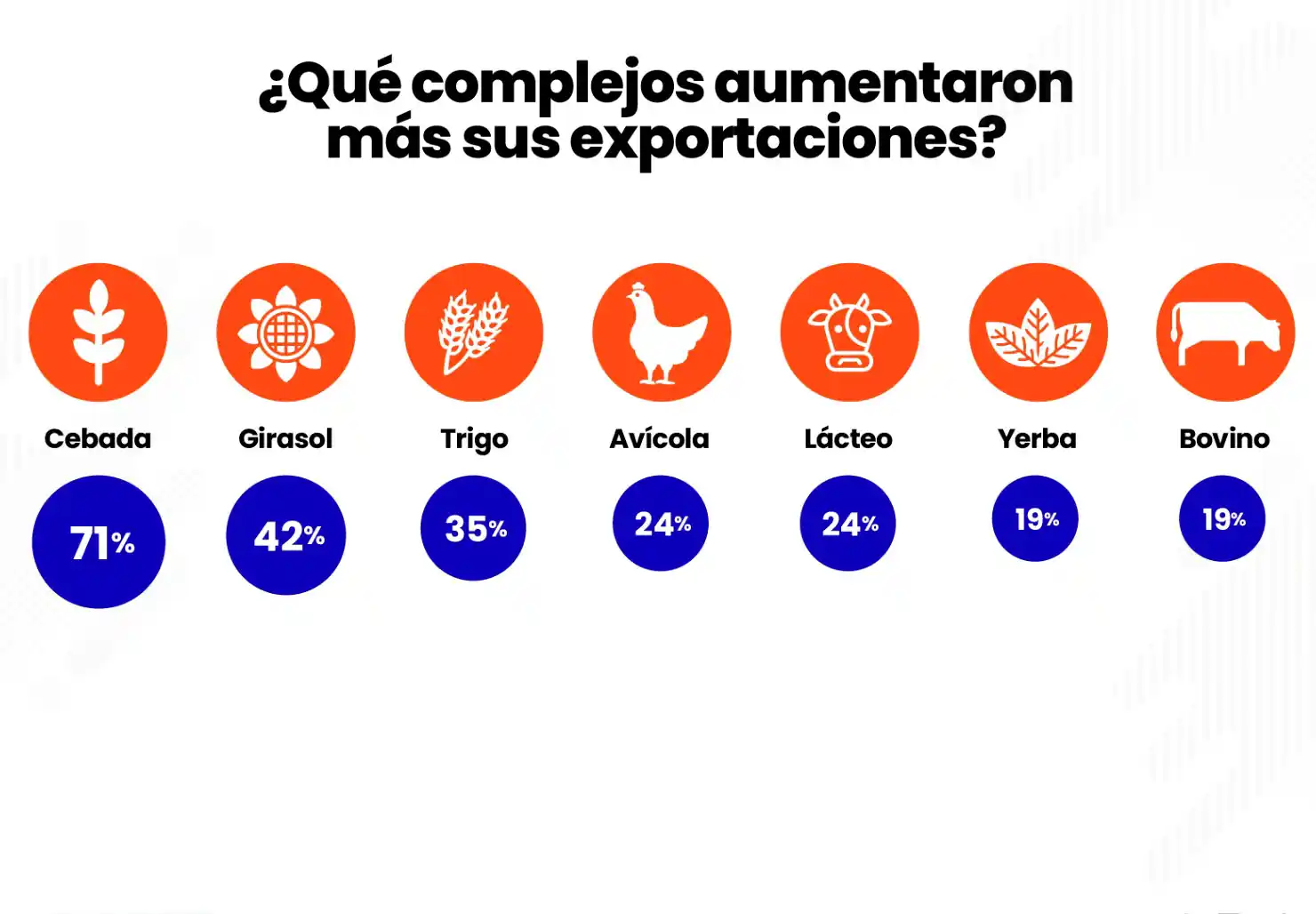 A las exportaciones les subió la espuma