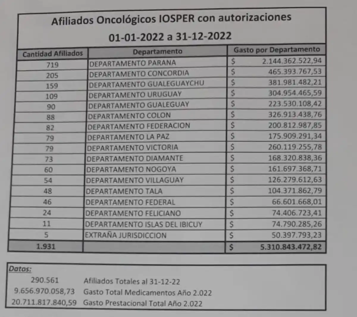"Es alarmante": desde Iosper piden a las autoridades encontrar las causas del aumento de casos y remarcan el impacto que provoca