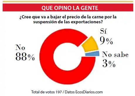 Creen que el precio de la carne no va a bajar