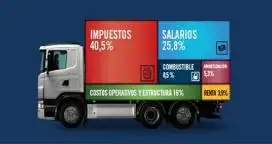 Aseguran que más del 40% del costo del transporte de cargas son impuestos