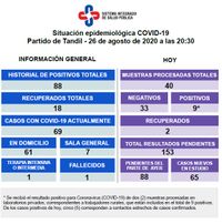 Se detectaron nueve casos de Covid-19 positivos y dos pacientes se recuperaron