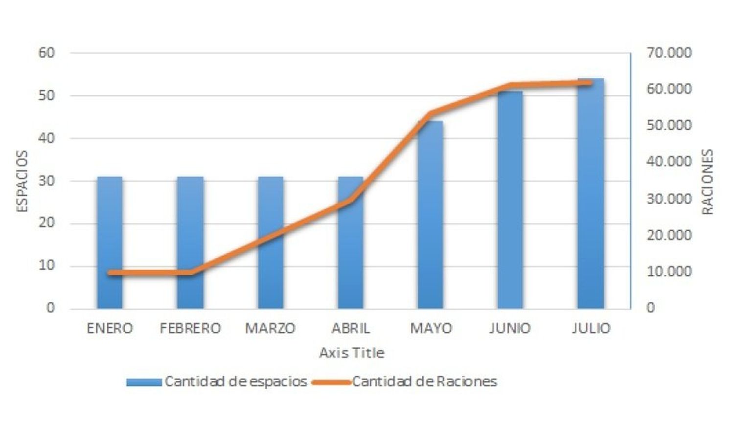 Referencias: Cantidad de Espacios asistidos y total de raciones entregadas