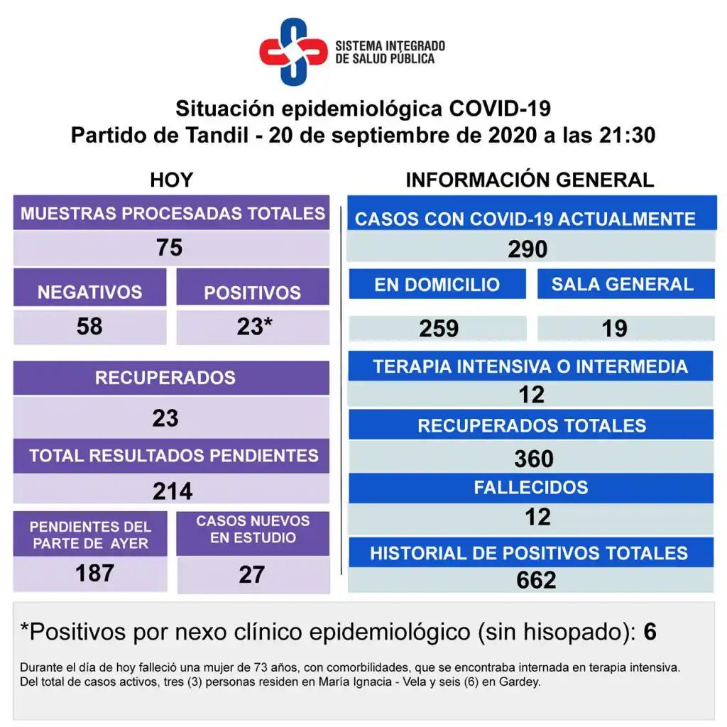 Hubo una nueva muerte de una paciente con coronavirus y se registraron 23 positivos ayer