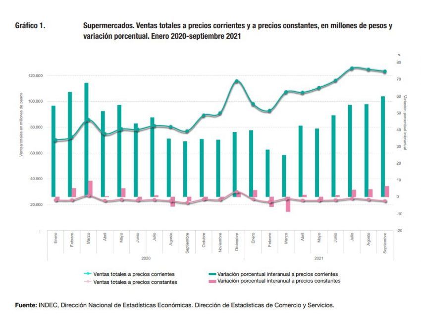 Formosa supera la tendencia nacional en crecimiento de ventas en supermercados