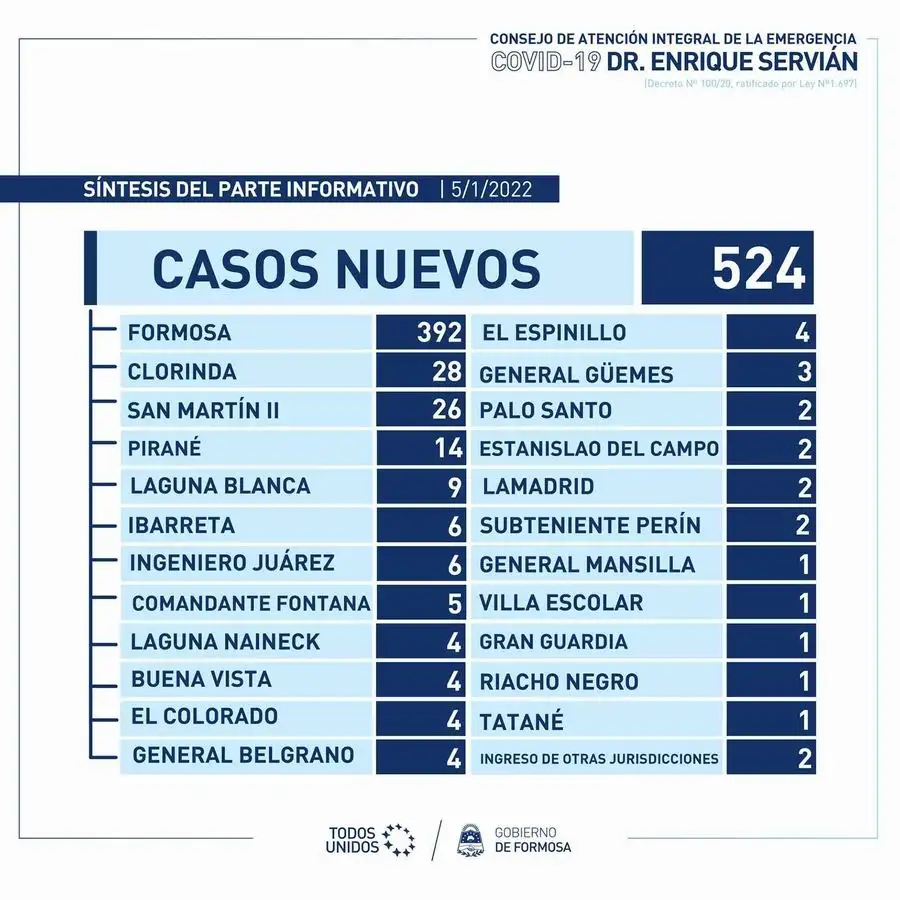 En la provincia hay 524 nuevos contagios, de los cuales 392 son de la ciudad capital