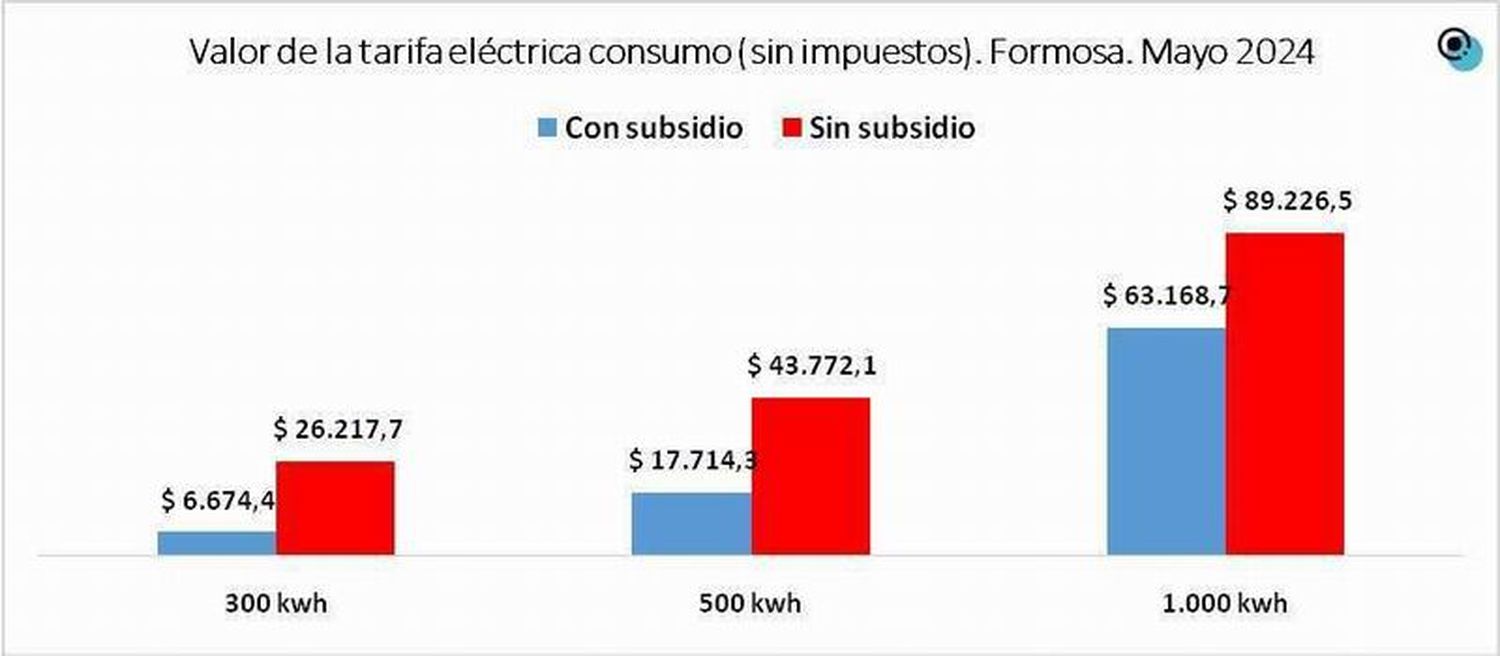 Formosa tiene la tarifa eléctrica más baja del noreste