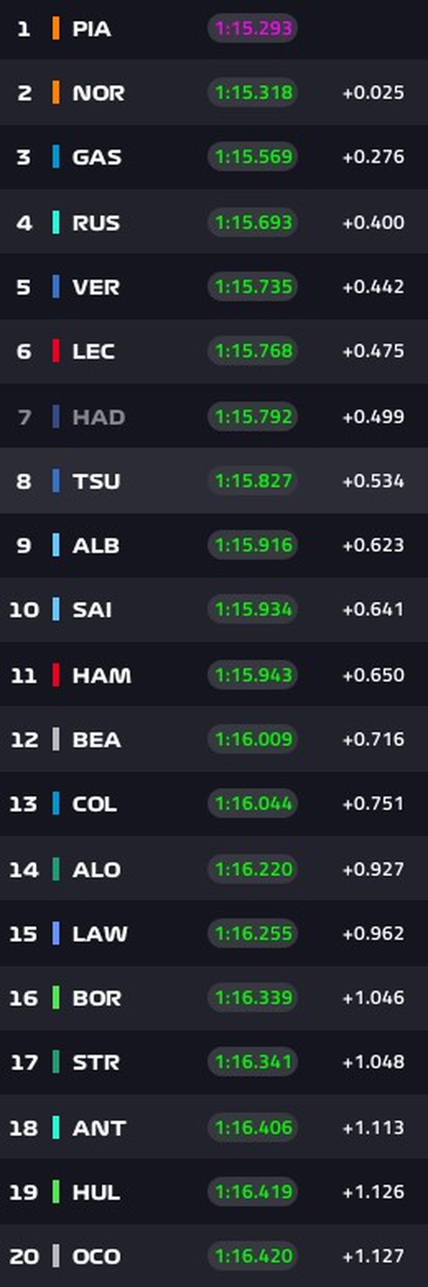 Clasificación práctica 2 - Formula 1 - Imola