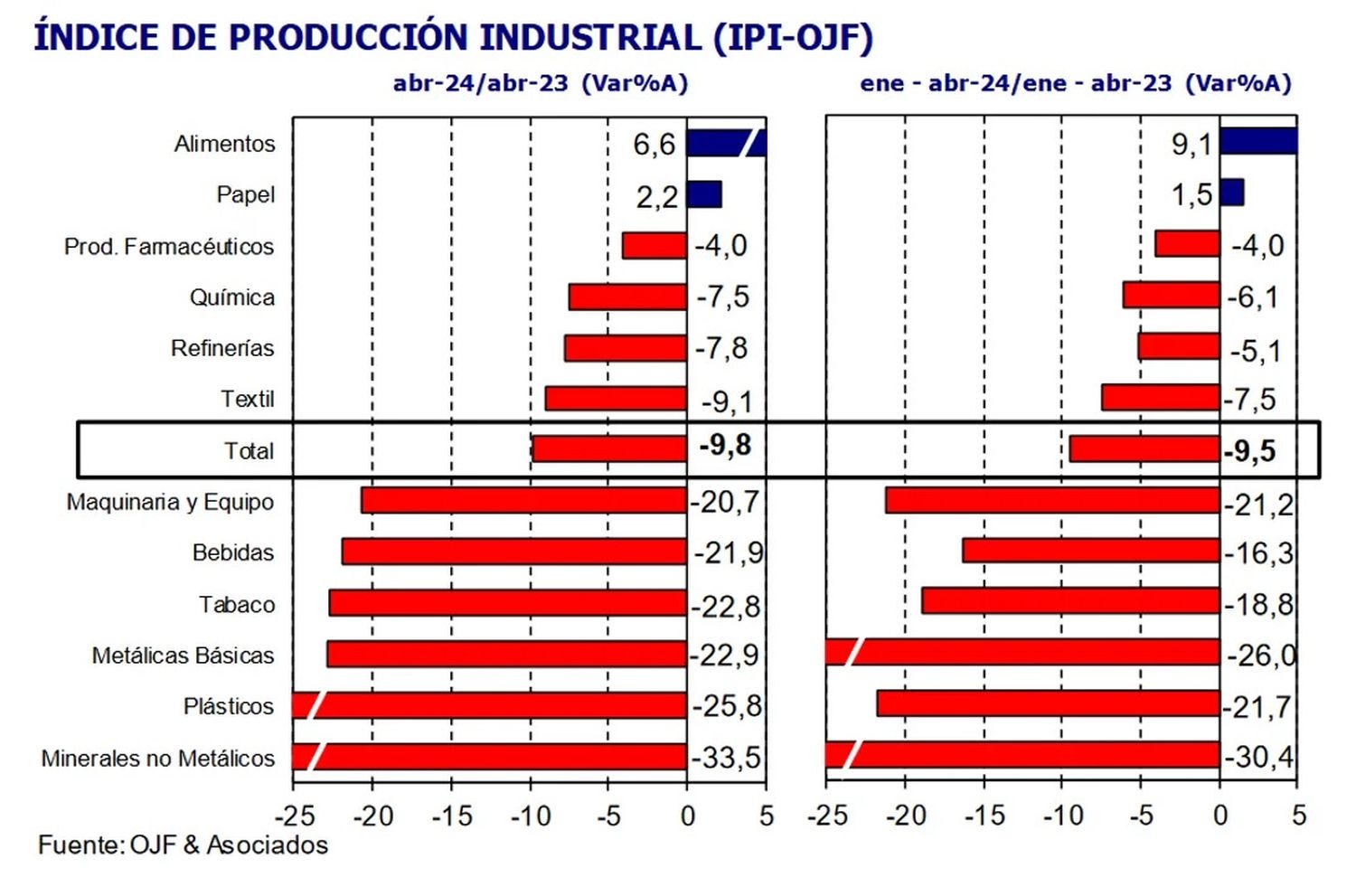 ¿Hasta cuándo seguirá cayendo la industria? y ¿por qué es temprano para pensar que se alcanzó un piso?