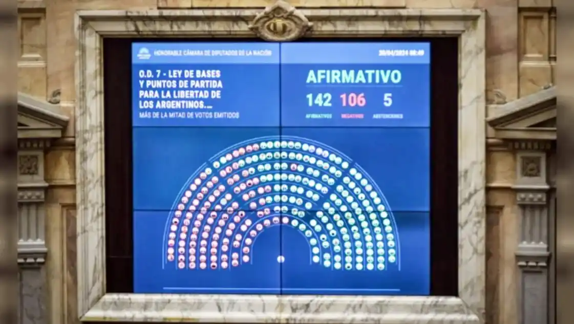 Tras la media sanción a la Ley Bases, Diputados aprobó en general el Paquete Fiscal