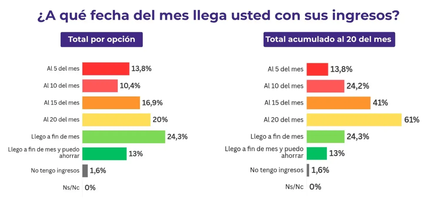La mitad de los argentinos se considera de clase baja y el deterioro del salario sigue marcando el humor social