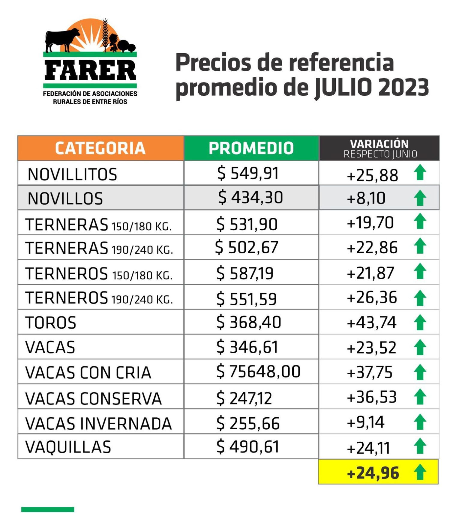 Con la invernada como protagonista, la hacienda terminó julio con un incremento de casi 25%