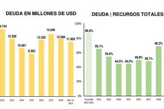 Según el Gobierno bonaerense, la deuda pública se redujo en más de 600 millones de dólares