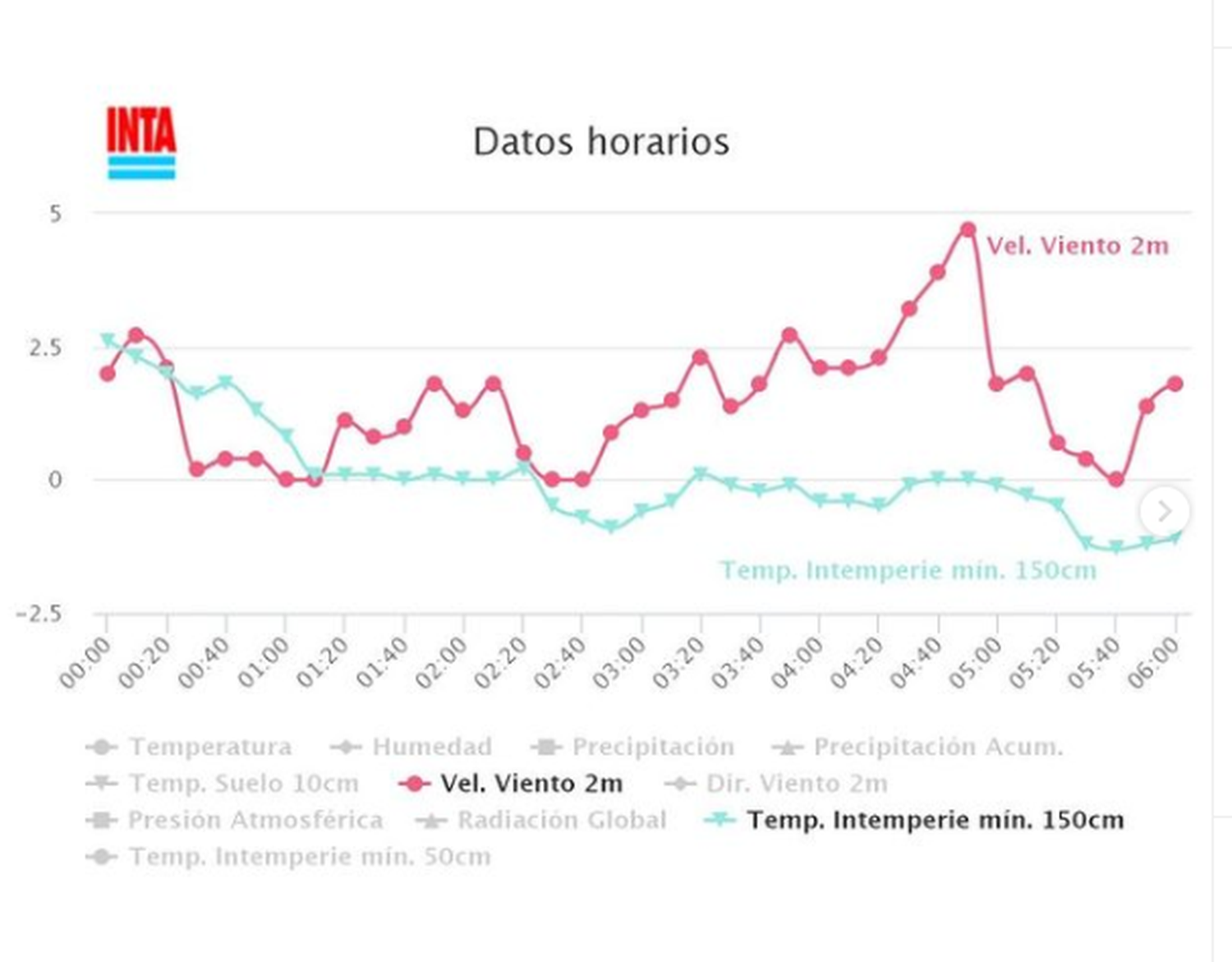 INTA detectó temperaturas bajo cero en el primer servicio de alarma para control de heladas tardías