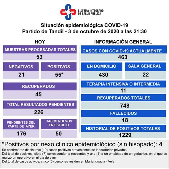 Confirmaron 55 contagios y ocho corresponden al geriátrico donde se activó el protocolo