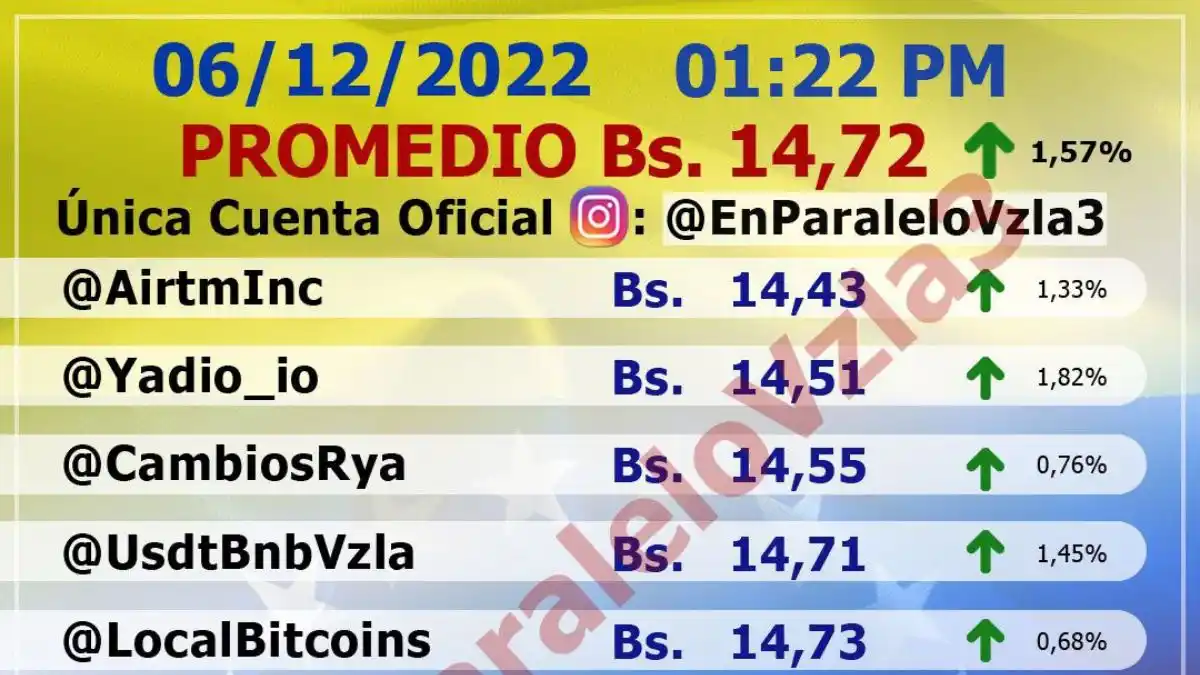 ¡SÁLVESE QUIEN PUEDA! Dólar paralelo rozando los Bs 15 