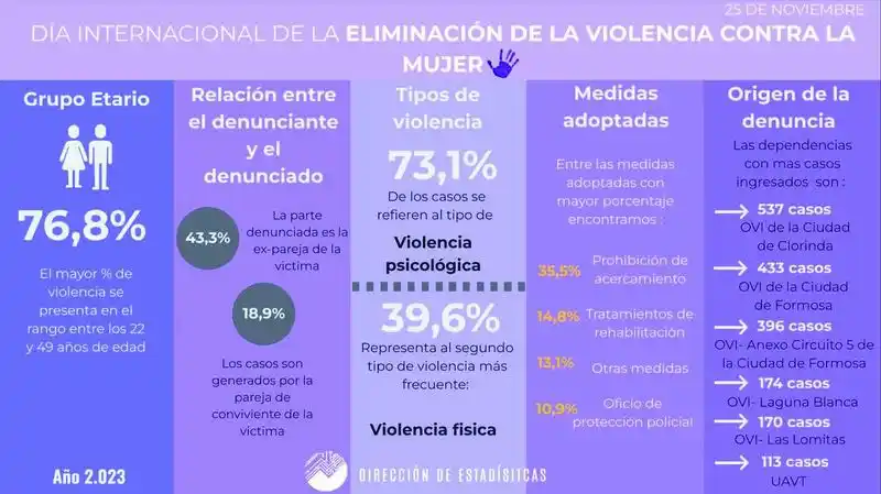 Violencia contra la mujer: la ciudad de Clorinda, 
con 537, es la que registra más casos denunciados