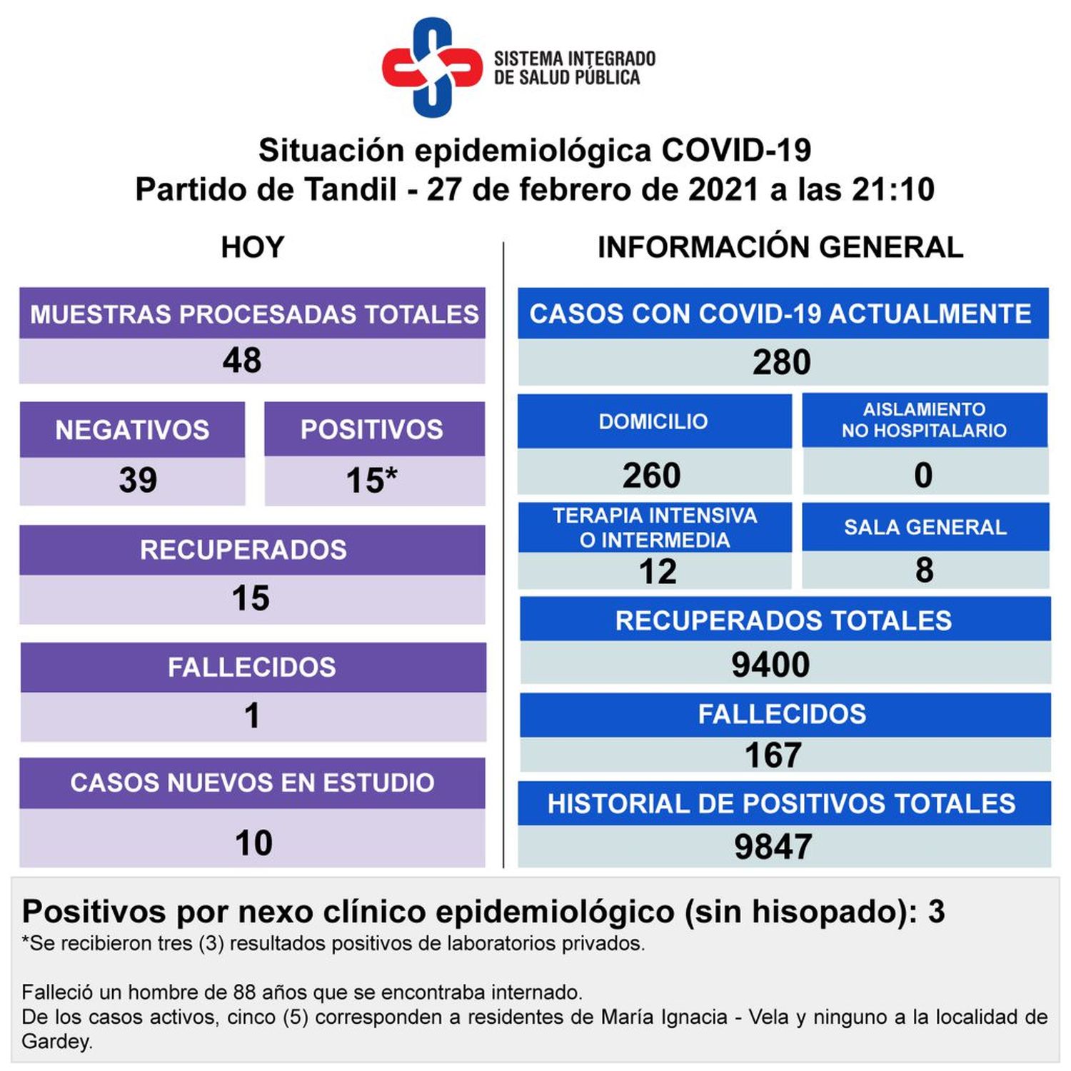 Confirmaron la muerte de un paciente con Covid y 15 nuevos contagios