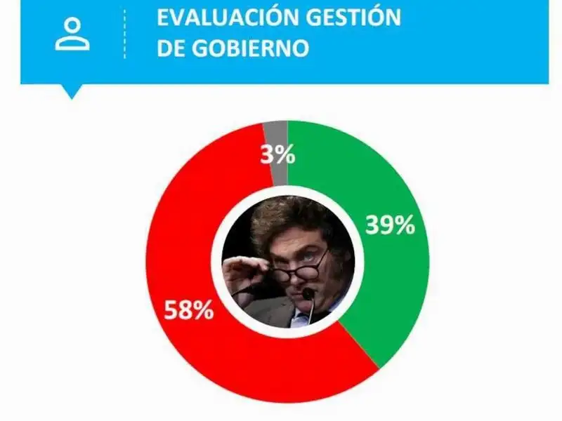 Encuesta muestra el deterioro
en el apoyo al Gobierno