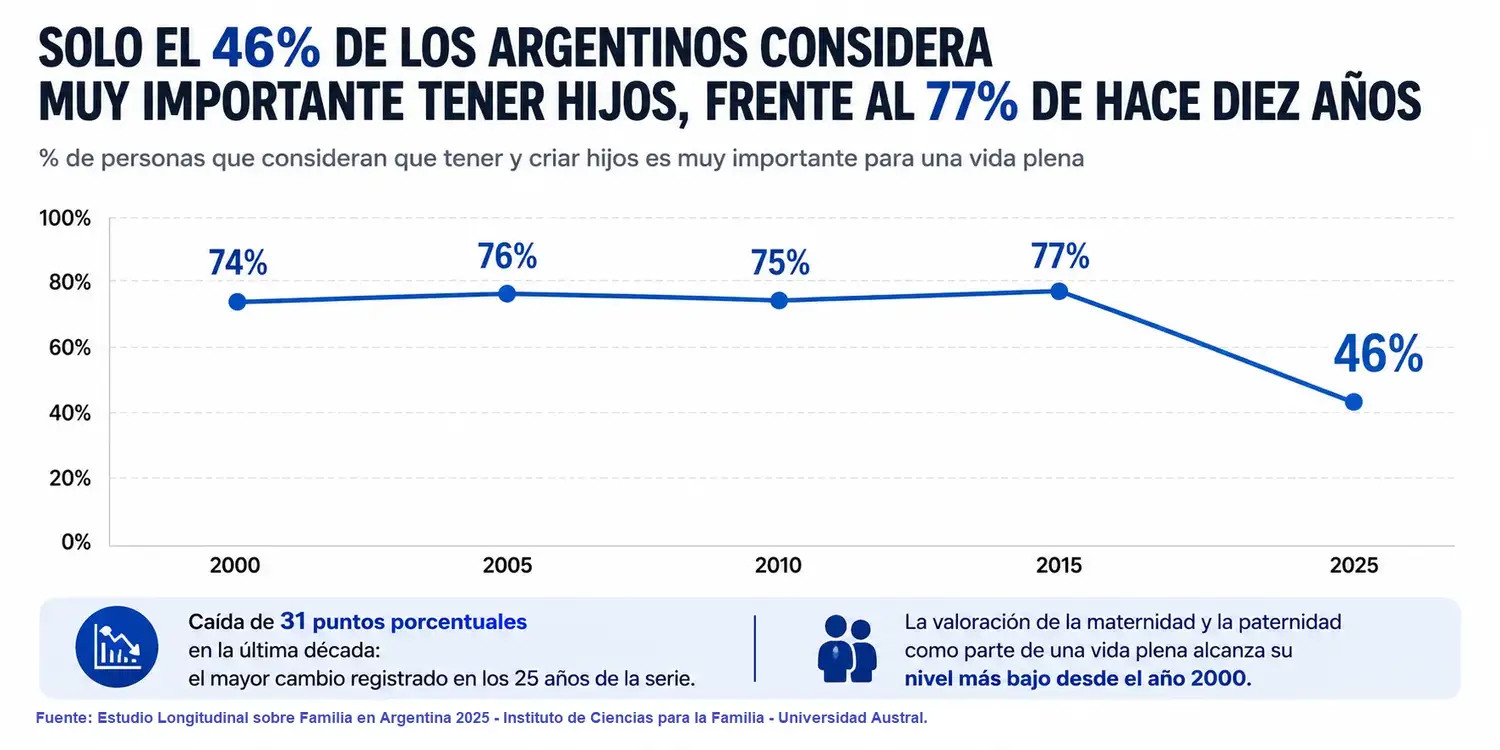 Cada vez menos argentinos consideran que tener hijos es fundamental para una vida plena