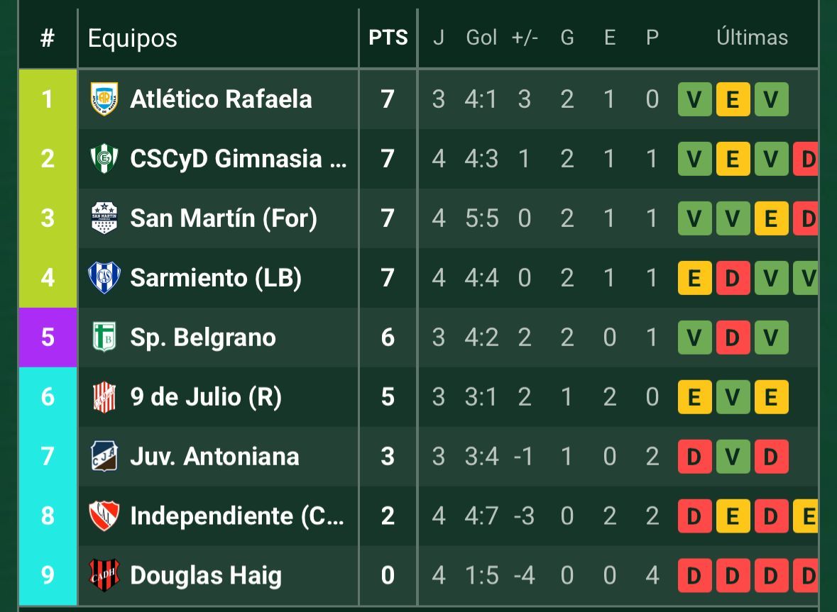 tabla de posiciones